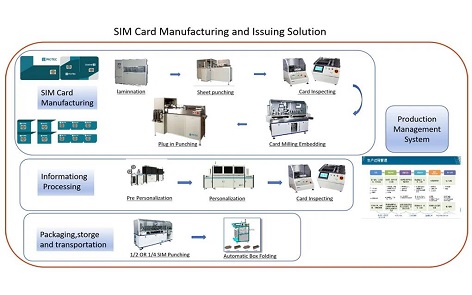 Повышение эффективности процесса производства SIM-карт