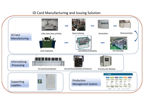 Решение для производства и выпуска ID-карт