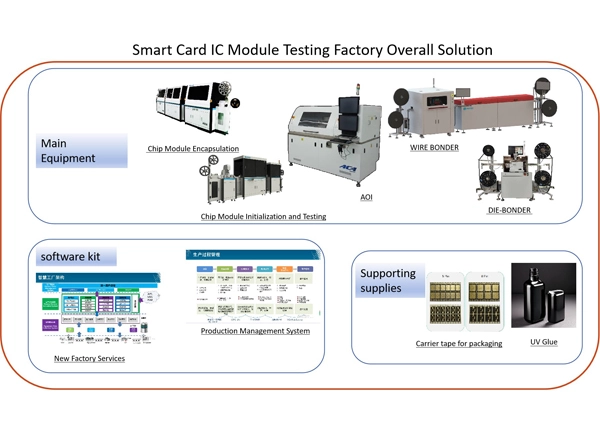 Комплексное решение для фабрики по тестированию IC модулей смарт-карт