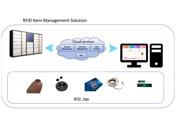 Решение для управления предметами с помощью RFID