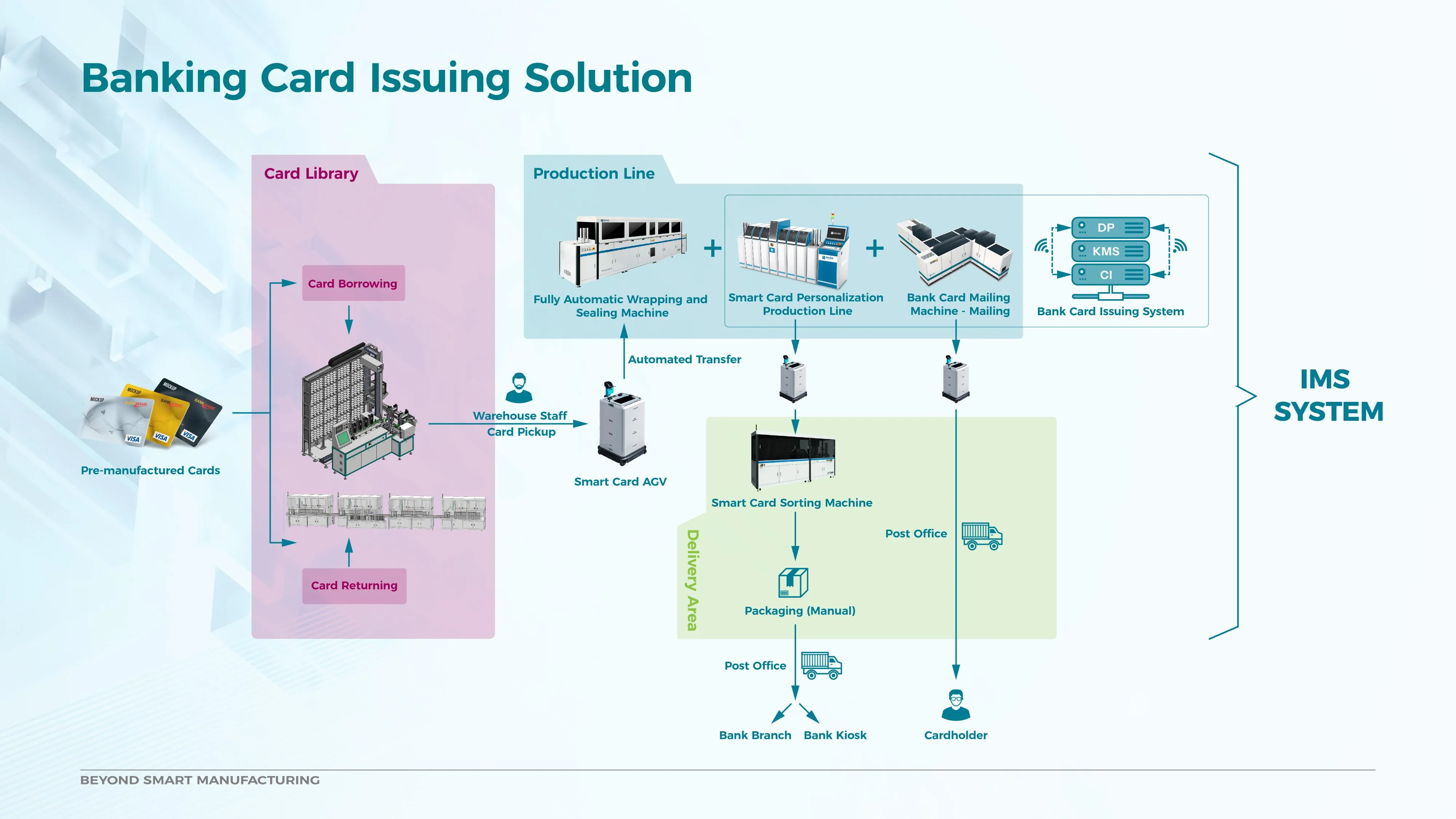 Banking Card Personalisation and Issuing Solution