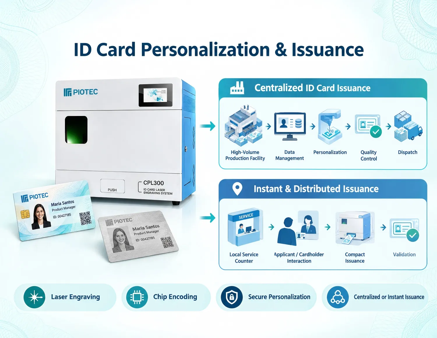 ID card personalization and issuance