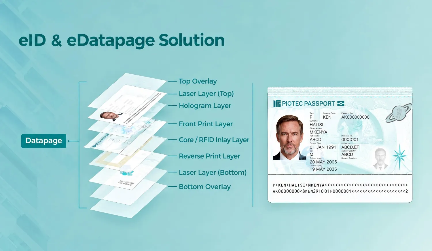 One Integrated Workflow for Secure Identity Documents