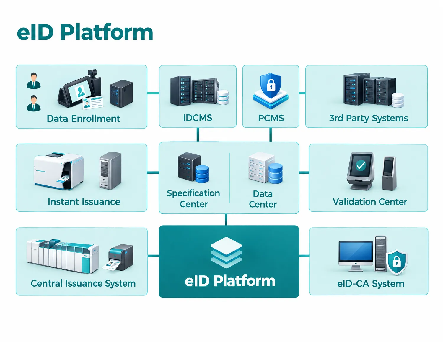 eID platform and system architecture